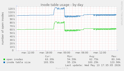 Inode table usage