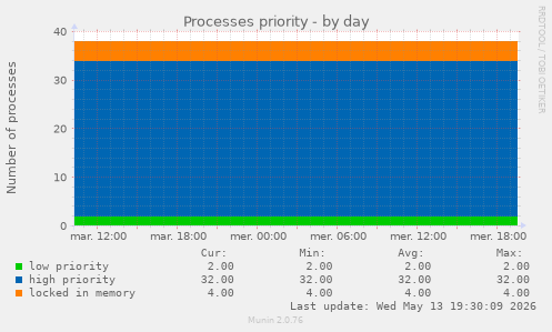 Processes priority