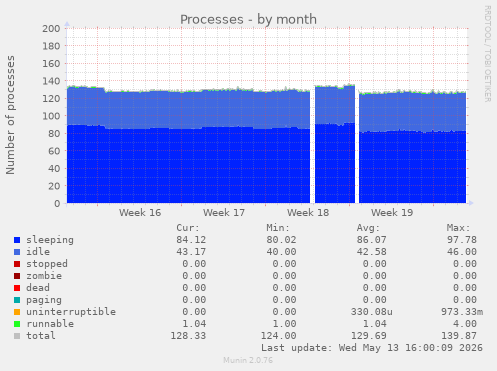 Processes