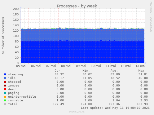 Processes