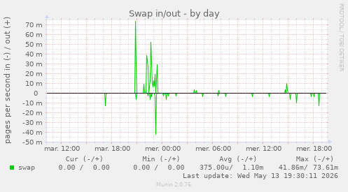 Swap in/out