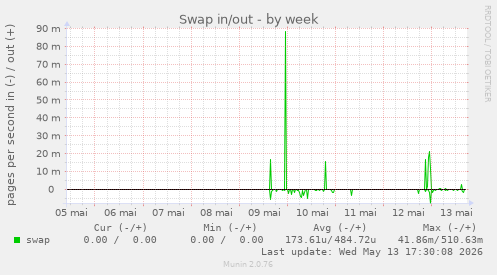 Swap in/out