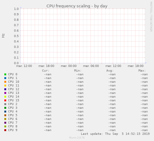 CPU frequency scaling
