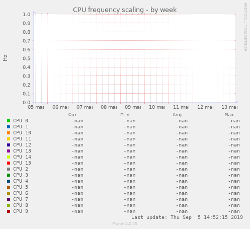 CPU frequency scaling