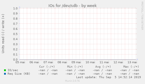 IOs for /dev/sdb