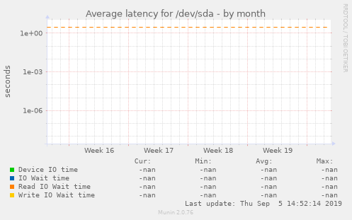 Average latency for /dev/sda