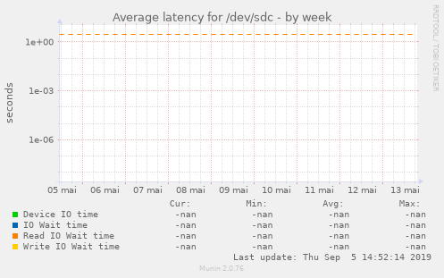 Average latency for /dev/sdc