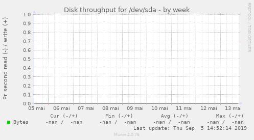 Disk throughput for /dev/sda