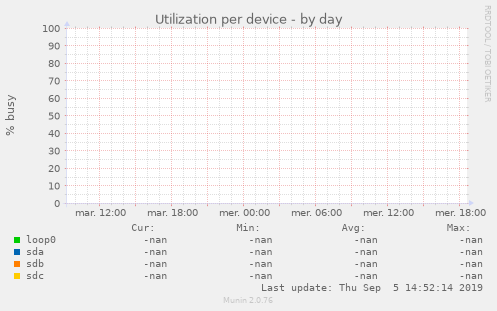 Utilization per device