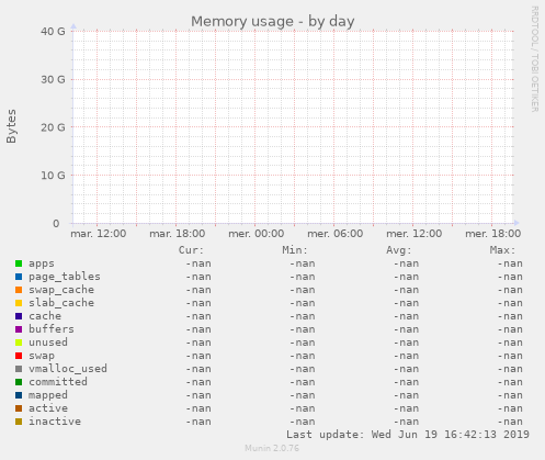 Memory usage