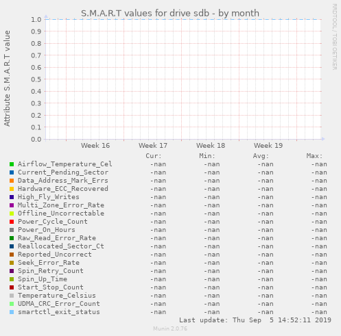 S.M.A.R.T values for drive sdb