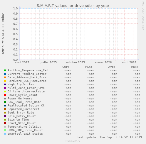S.M.A.R.T values for drive sdb