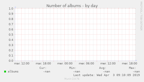 Number of albums