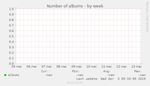 Number of albums