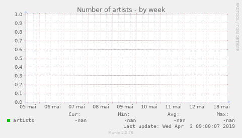 Number of artists