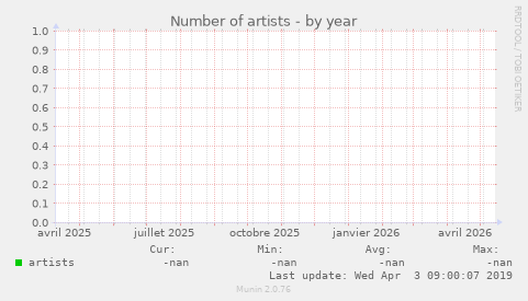 Number of artists