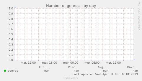 Number of genres