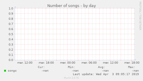 Number of songs