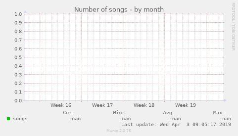 Number of songs