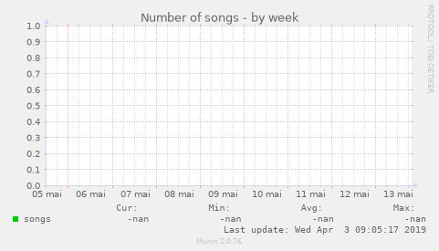 Number of songs
