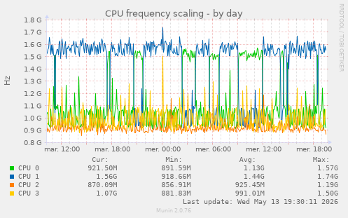 CPU frequency scaling