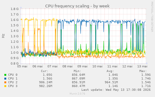 CPU frequency scaling
