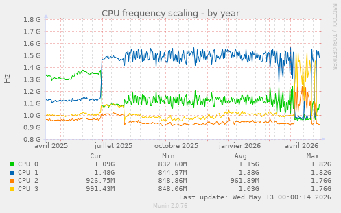 CPU frequency scaling