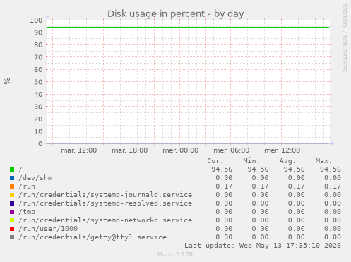 Disk usage in percent
