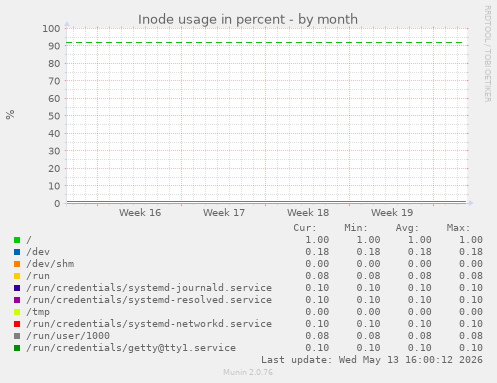 Inode usage in percent