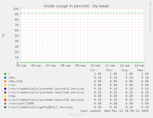 Inode usage in percent