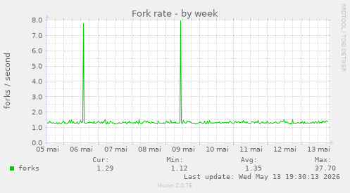 Fork rate
