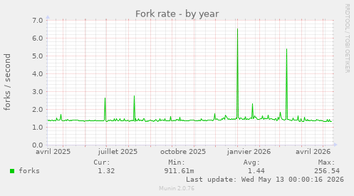 Fork rate