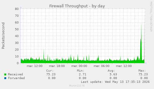 Firewall Throughput
