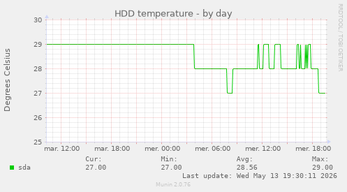 HDD temperature