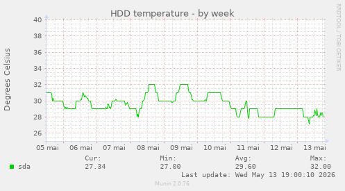 HDD temperature