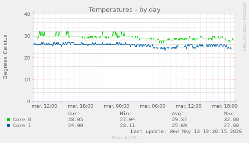 Temperatures