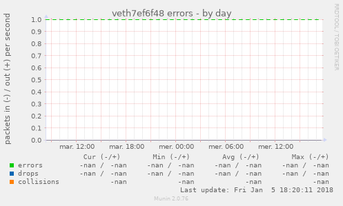 veth7ef6f48 errors