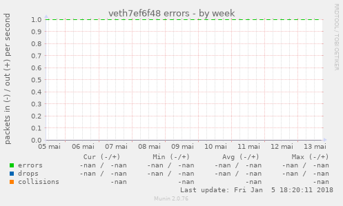 veth7ef6f48 errors