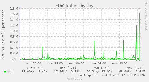 eth0 traffic