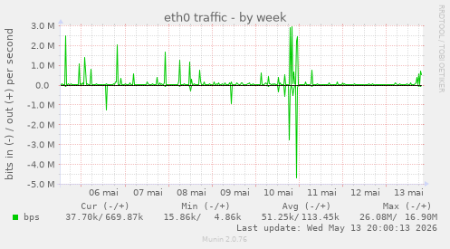 eth0 traffic