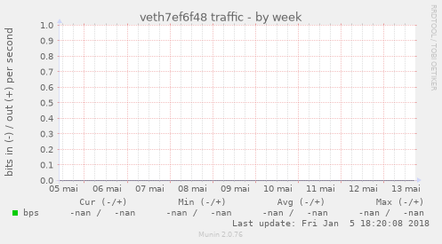 veth7ef6f48 traffic