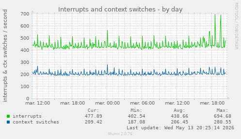 Interrupts and context switches