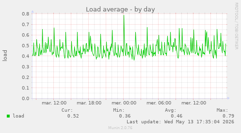 Load average