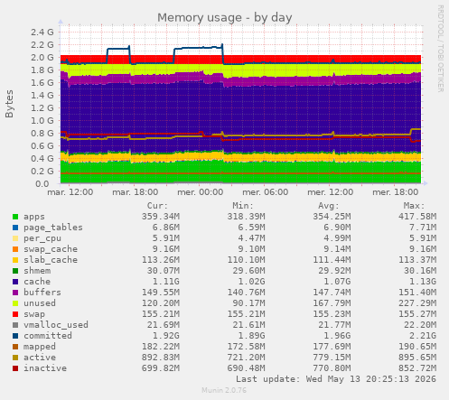 Memory usage