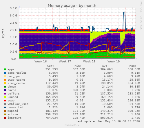 Memory usage