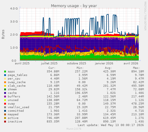Memory usage