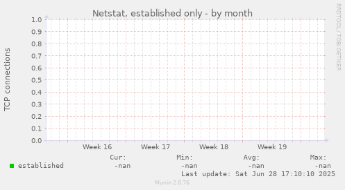 Netstat, established only