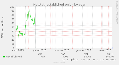 Netstat, established only