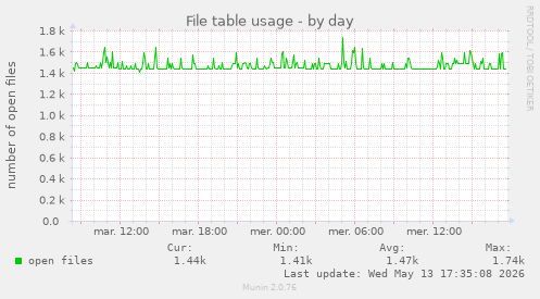 File table usage