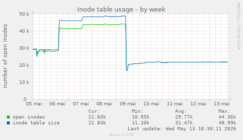 Inode table usage